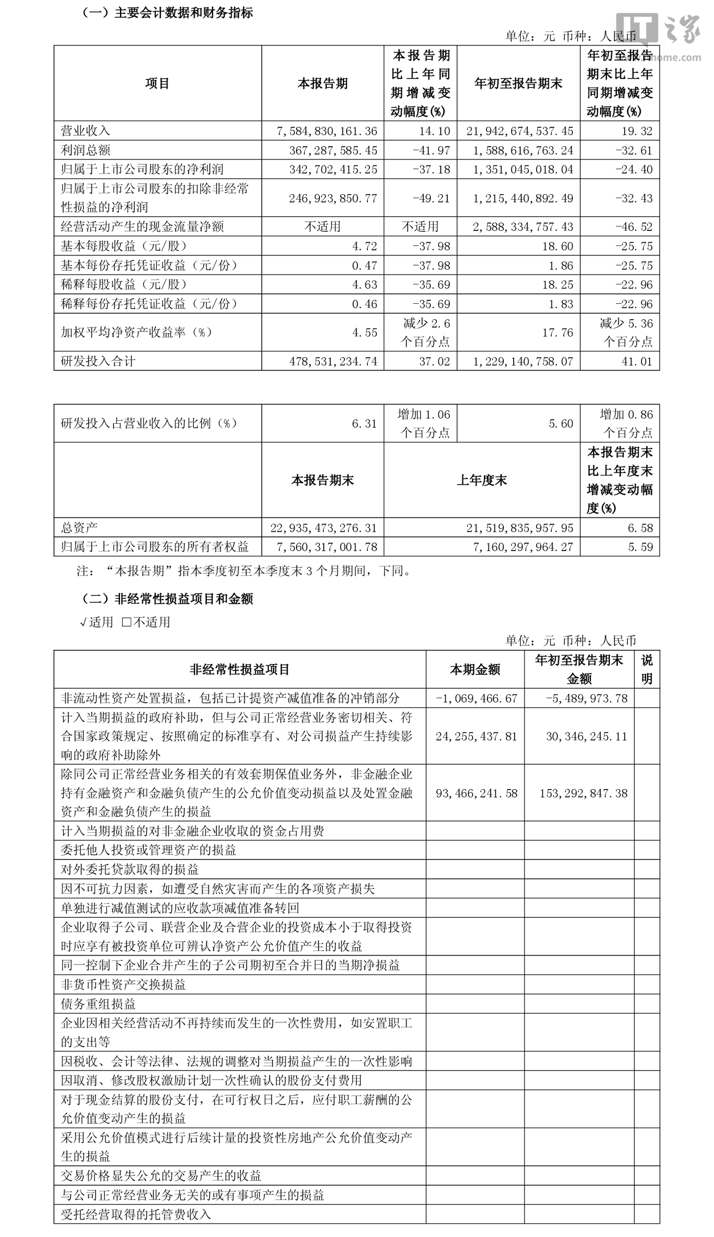 九号公司 2026 年第三季度归母净利润 3.43 亿元，同比下降 37.18%