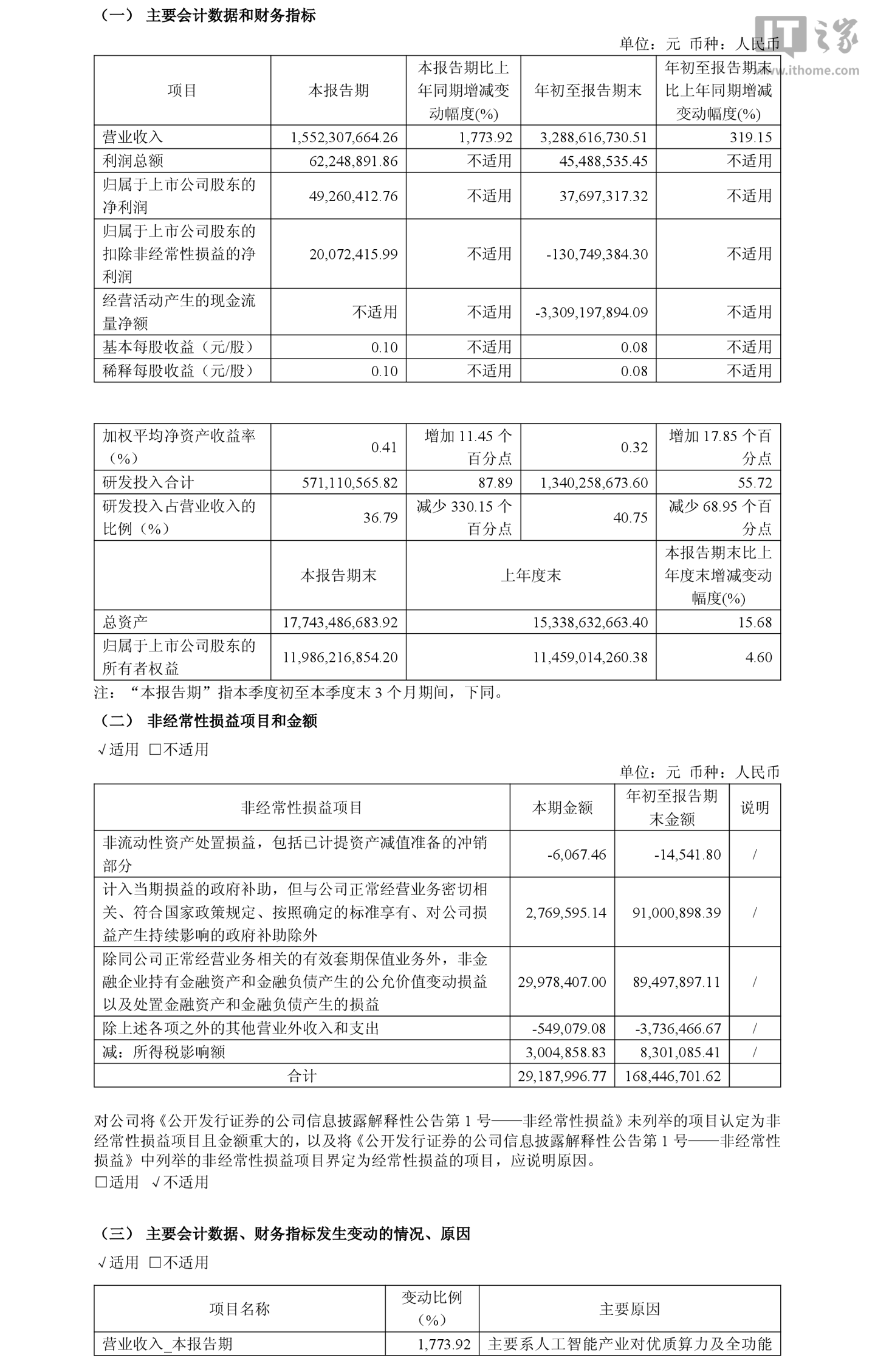 摩尔线程 2026 年前三季度归母净利润 3769.73 万元，营收 32.89 亿元同比增长 319.15%