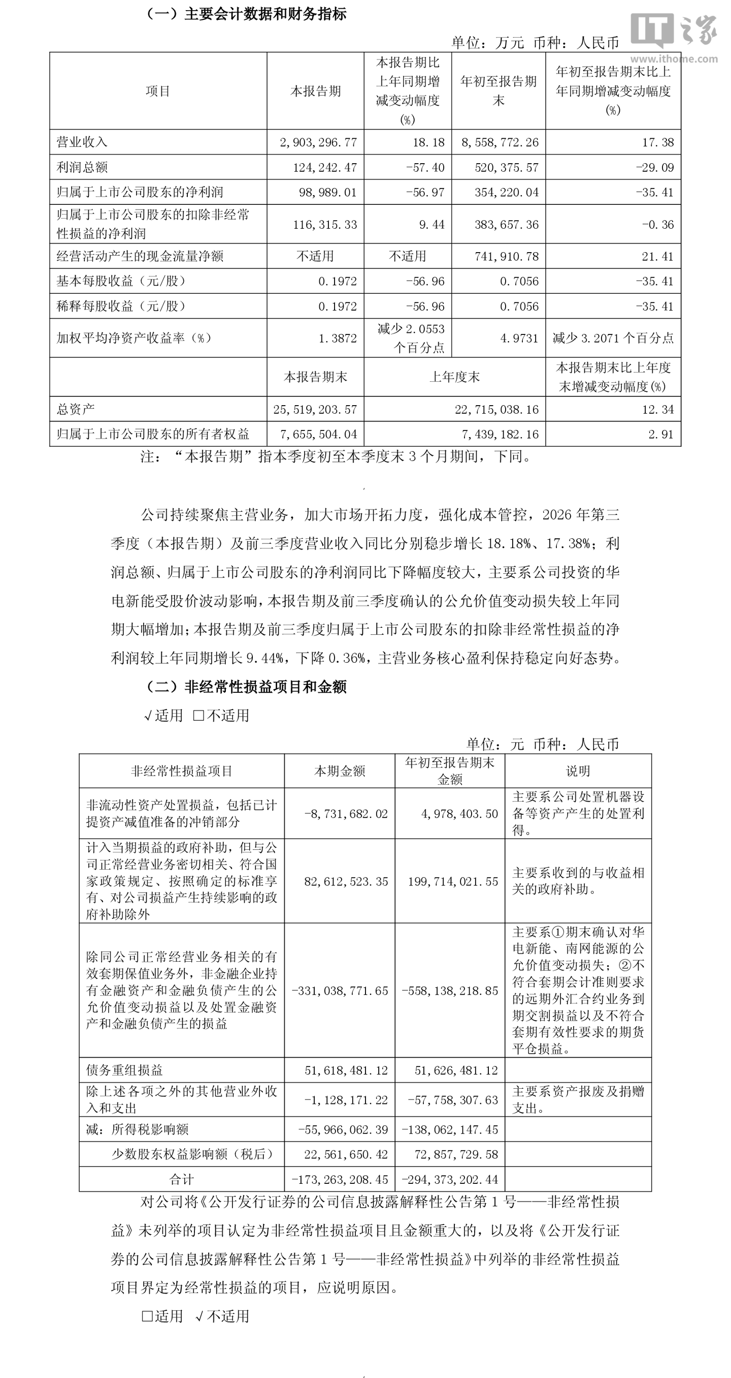 特变电工 2026 年前三季度归母净利润 35.42 亿元，同比下降 35.41%