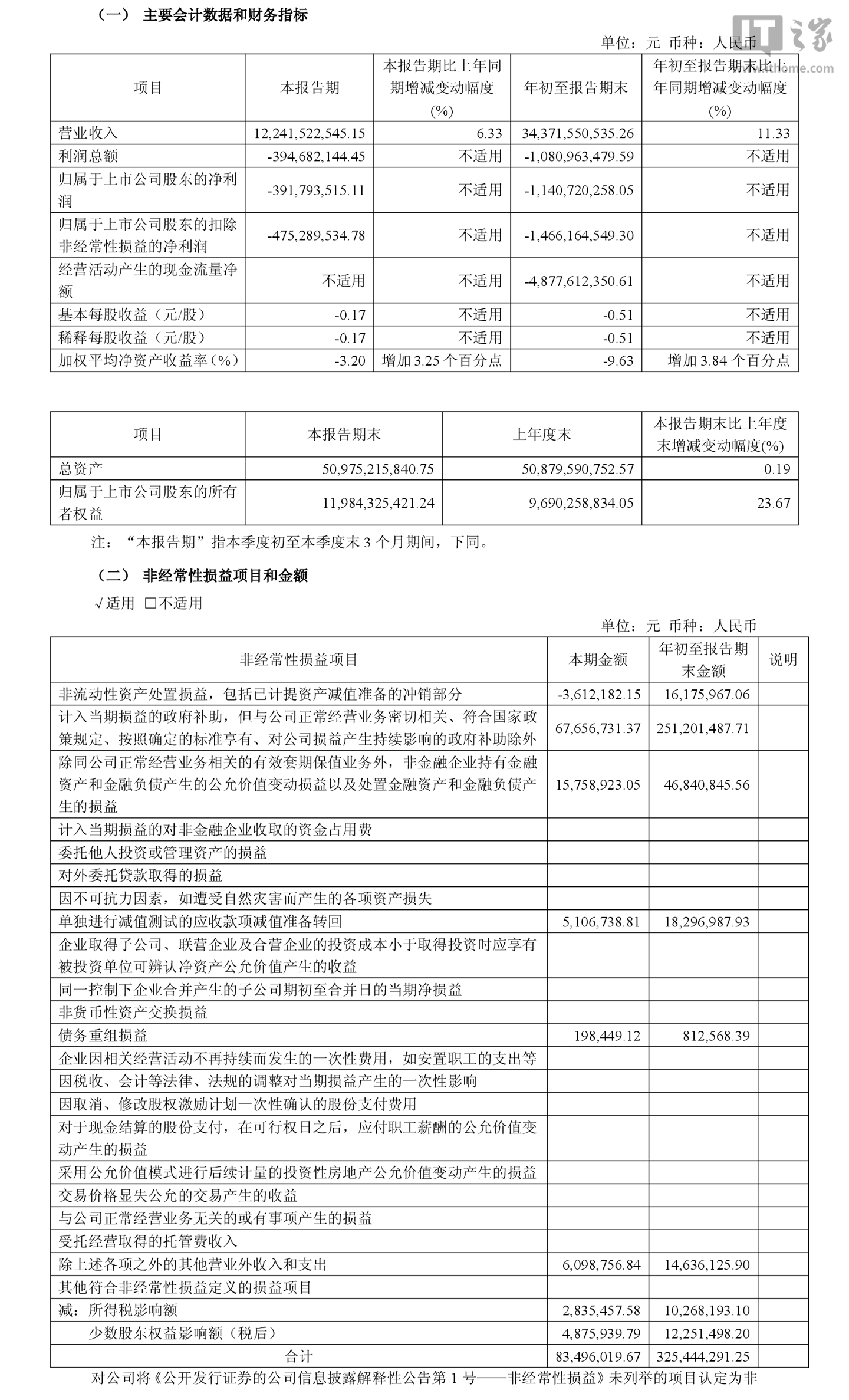 江淮汽车 2026 年前三季度归母亏损 11.41 亿元，营收 343.72 亿元同比增长 11.33%