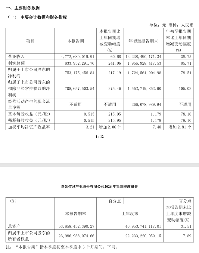 中科曙光：第三季度归母净利润 7.53 亿元，同比增长 217.19%