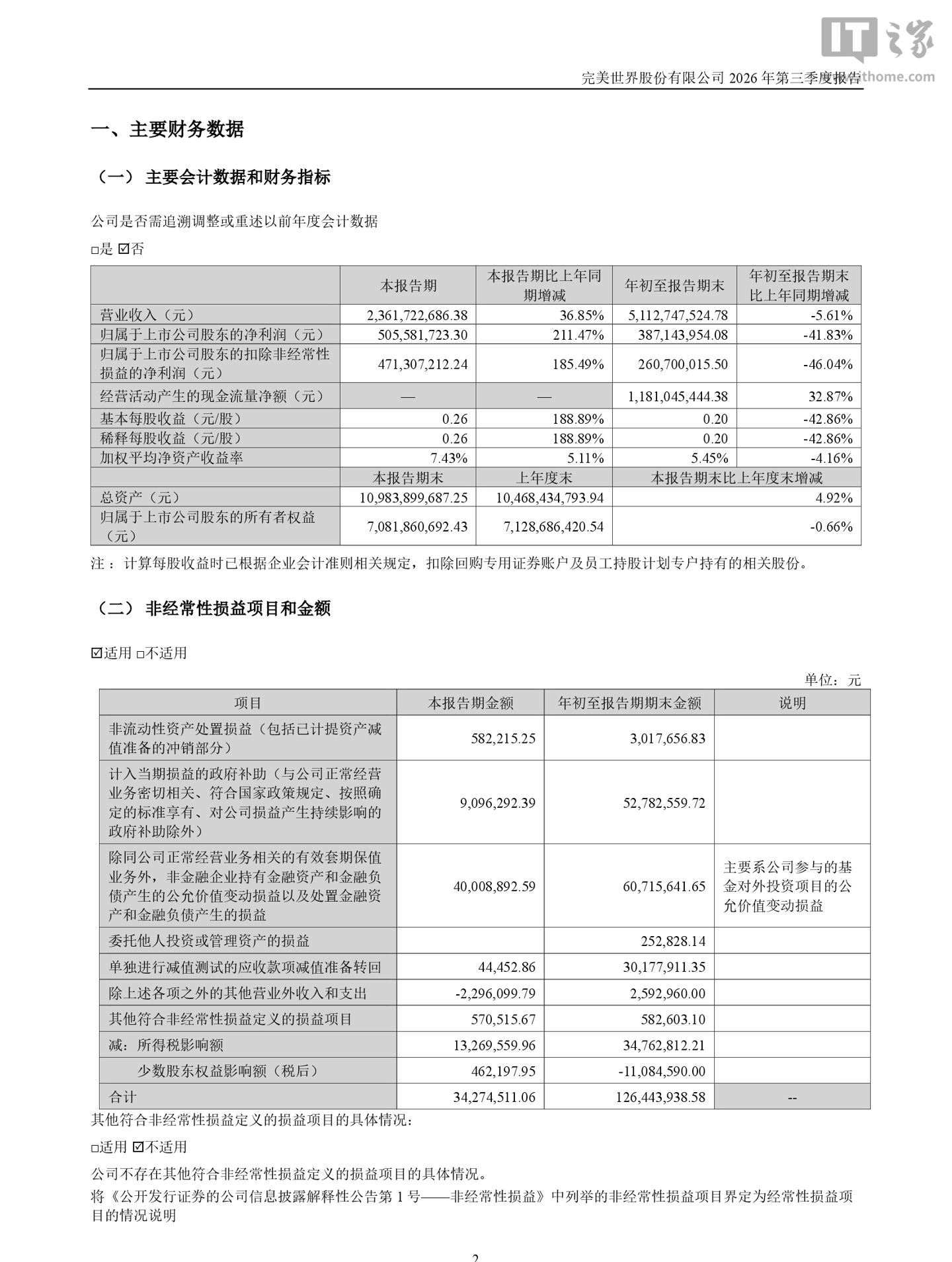 完美世界 2026 年前三季度归母净利润 3.87 亿元，同比下降 41.83%
