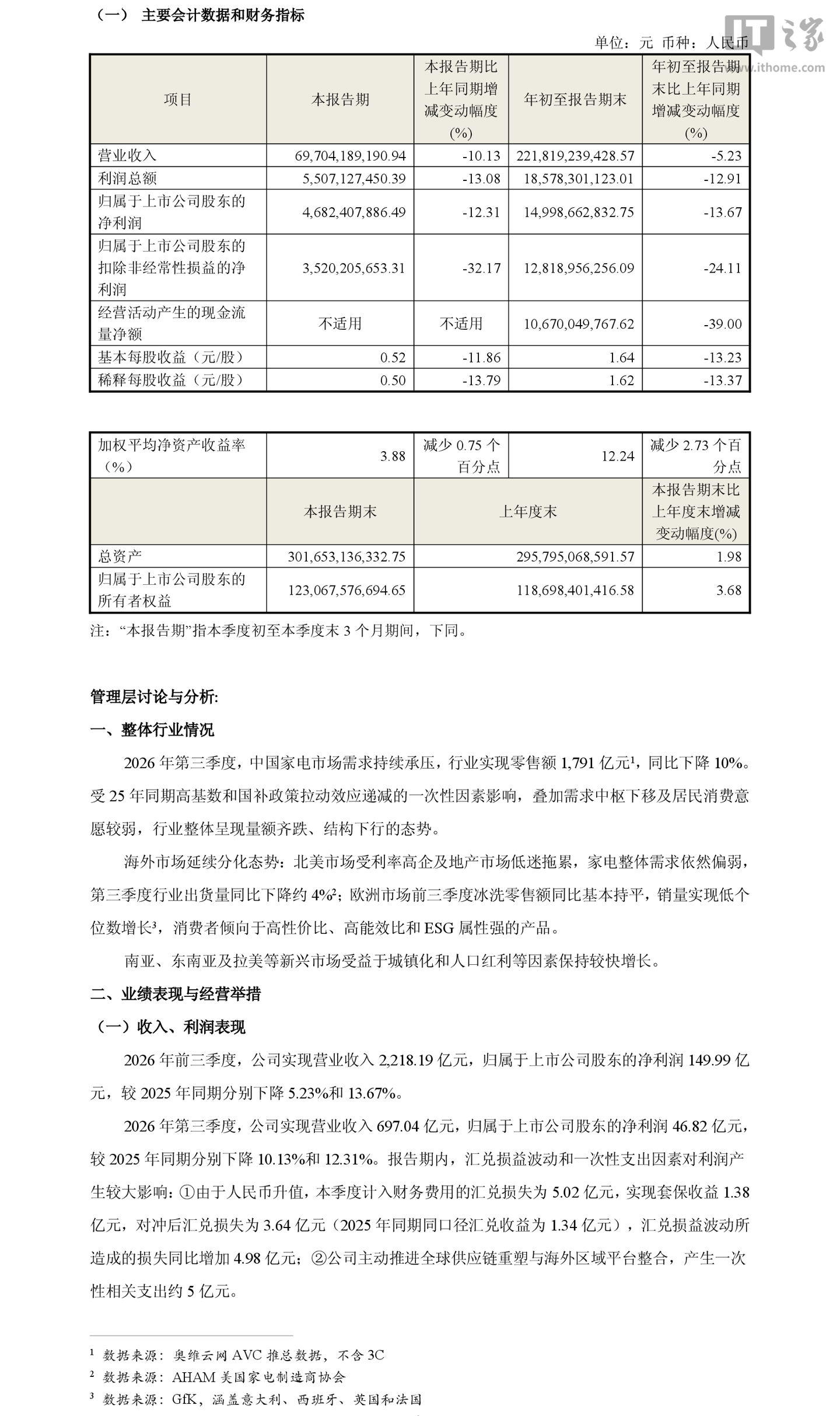 海尔智家 2026 年前三季度归母净利润 149.99 亿元，同比下降 13.67%