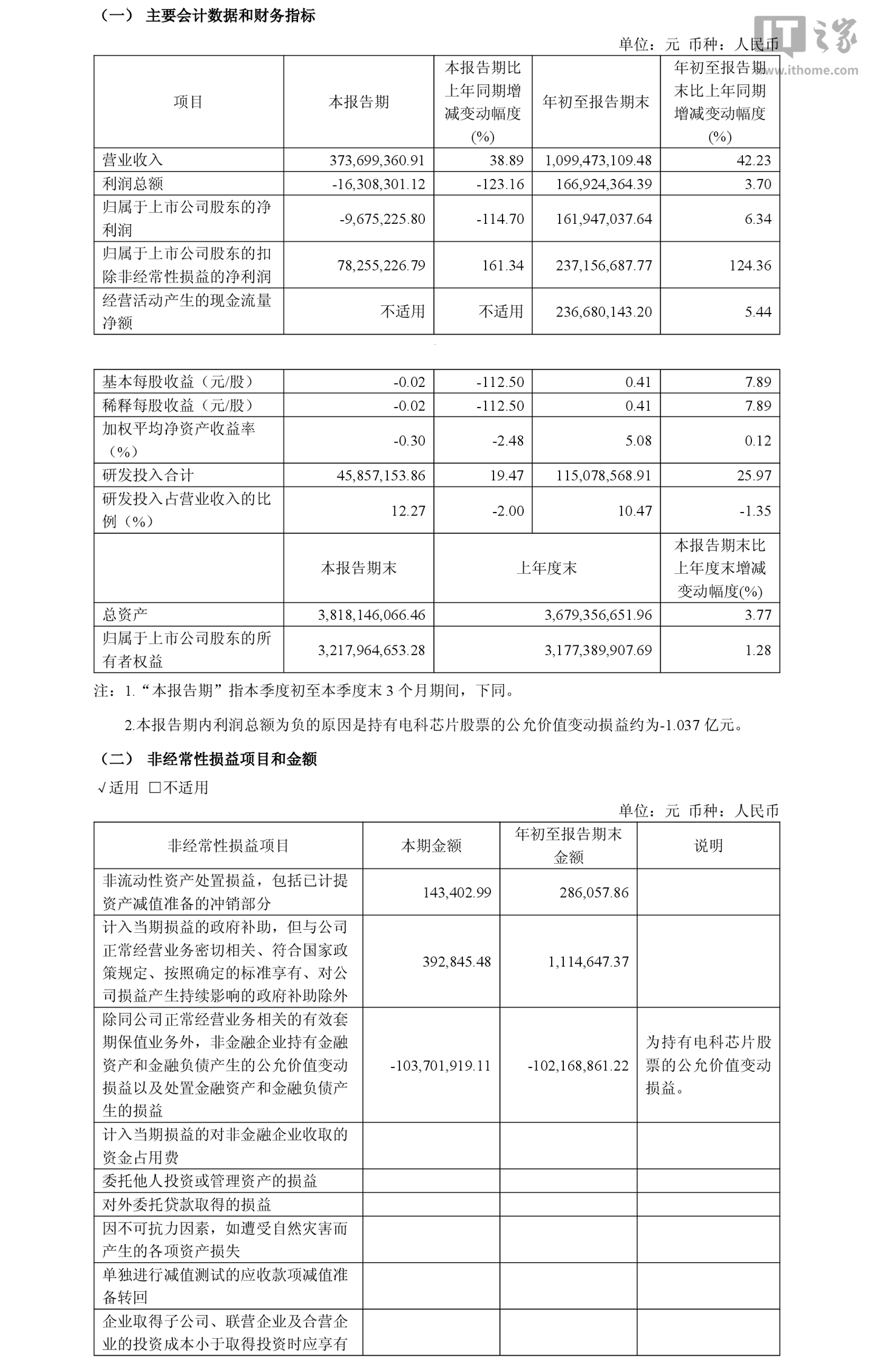 中微半导体 2026 年前三季度归母净利润 1.62 亿元，营收 10.99 亿元同比增长 42.23%