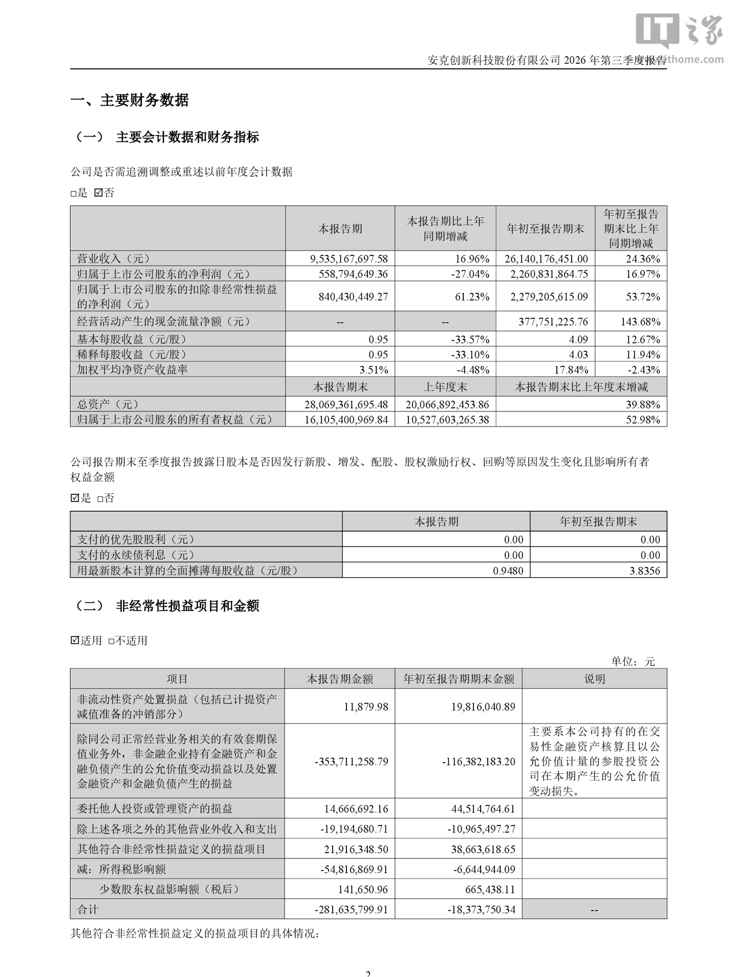 安克创新 2026 年前三季度归母净利润 22.61 亿元，同比增长 16.97%