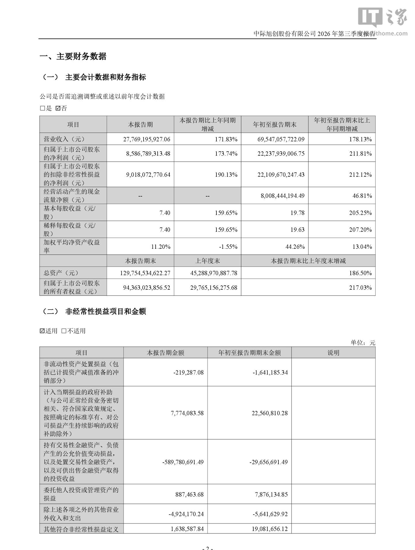 中际旭创 2026 年前三季度归母净利润 222.38 亿元，同比增长 211.81%
