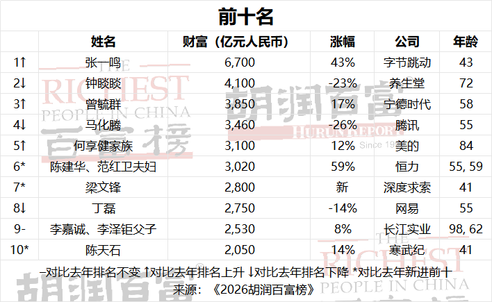 2026 胡润百富榜发布：张一鸣 6700 亿元刷新中国首富财富纪录、DeepSeek 梁文锋首次上榜位列第七