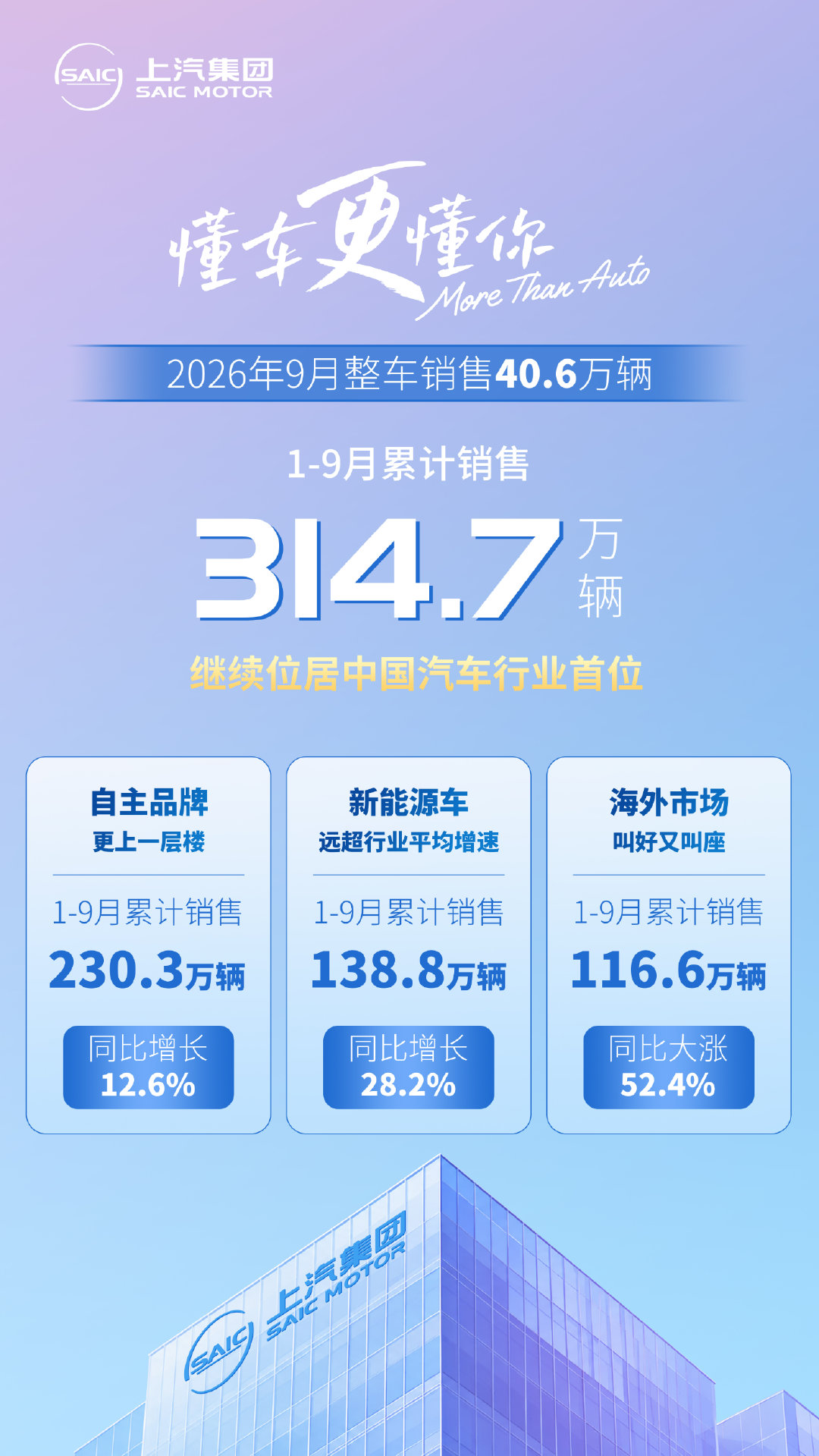 上汽集团 9 月整车销售 40.6 万辆，今年累计 314.7 万辆位居中国汽车行业首位
