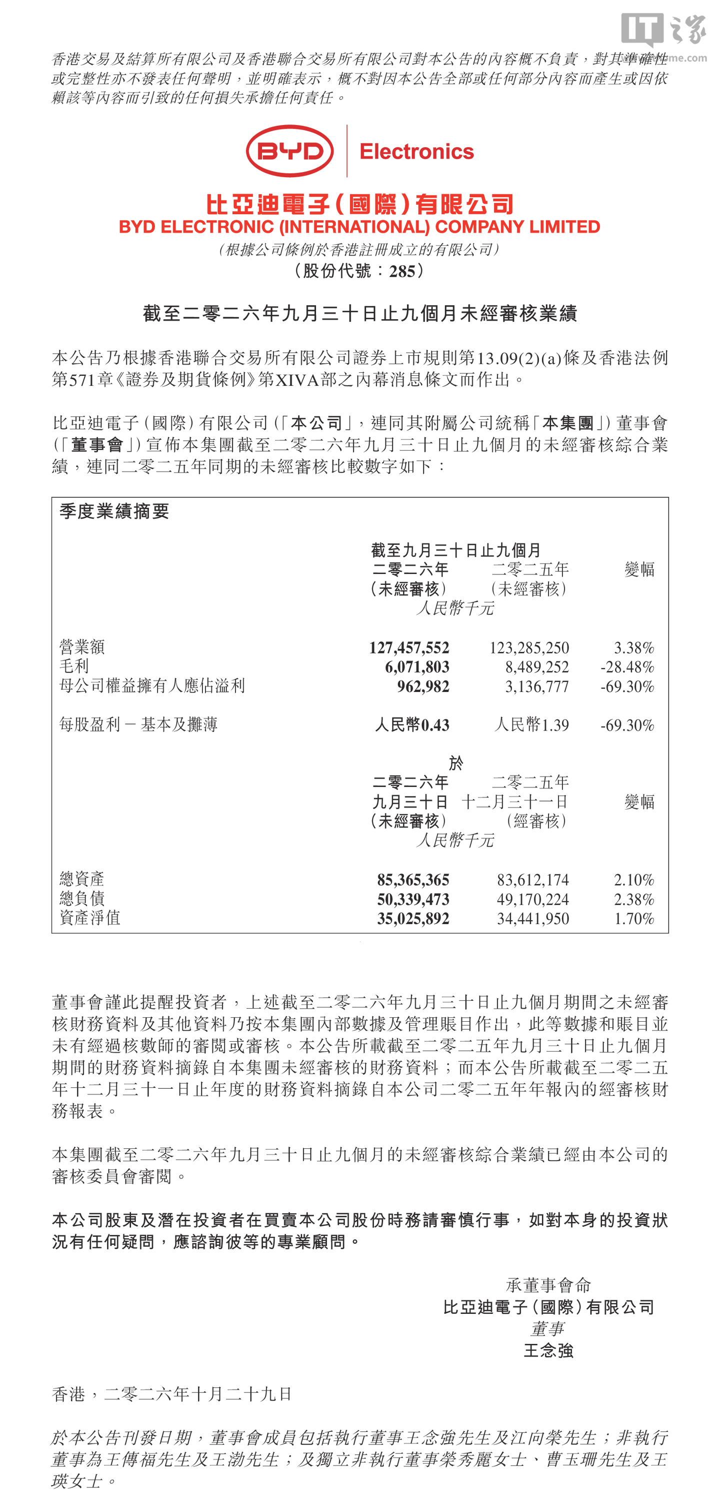 比亚迪电子 2026 财年前三季度报归母净利润 9.63 亿元，同比下降 69.3%