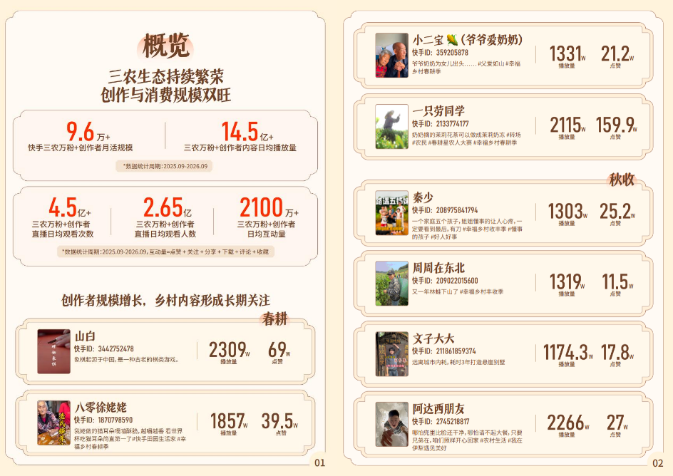 快手公布 2026 年度“三农生态数据报告”：内容日均播放量超 14.5 亿、直播日均观看次数超 4.5 亿