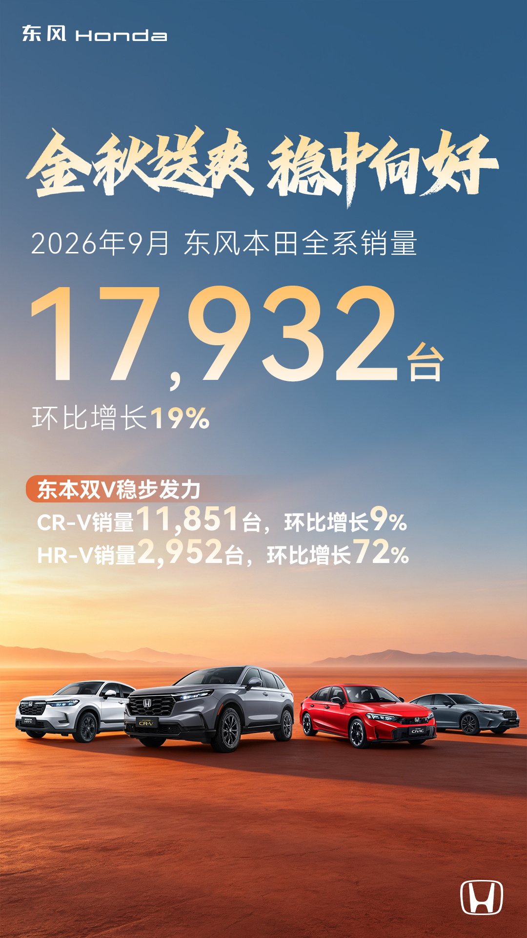 东风本田 9 月全系销量 17932 辆，环比增长 19%