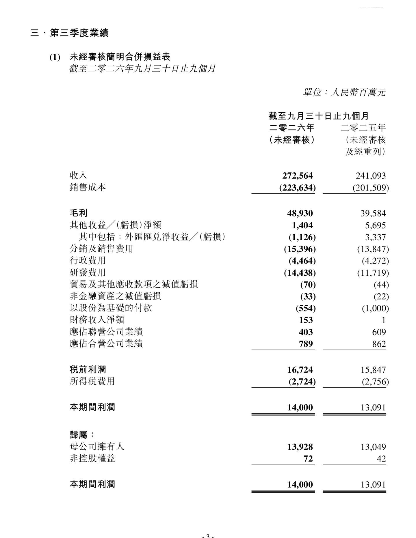 吉利汽车 2026 财年第三季度归母净利润 48.37 亿元，同比增长 28%