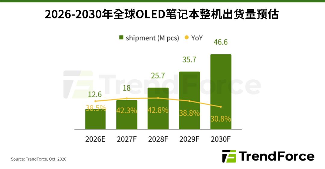 TrendForce 预测：全球 OLED 笔电出货量有望在中期维持超 30% 年增幅