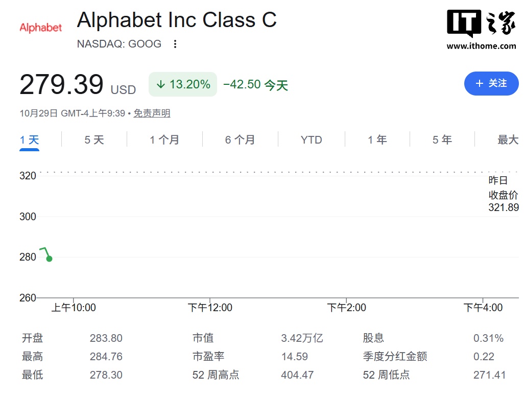 谷歌 Alphabet 盘初跌超 13% 创其历史上最大单日跌幅