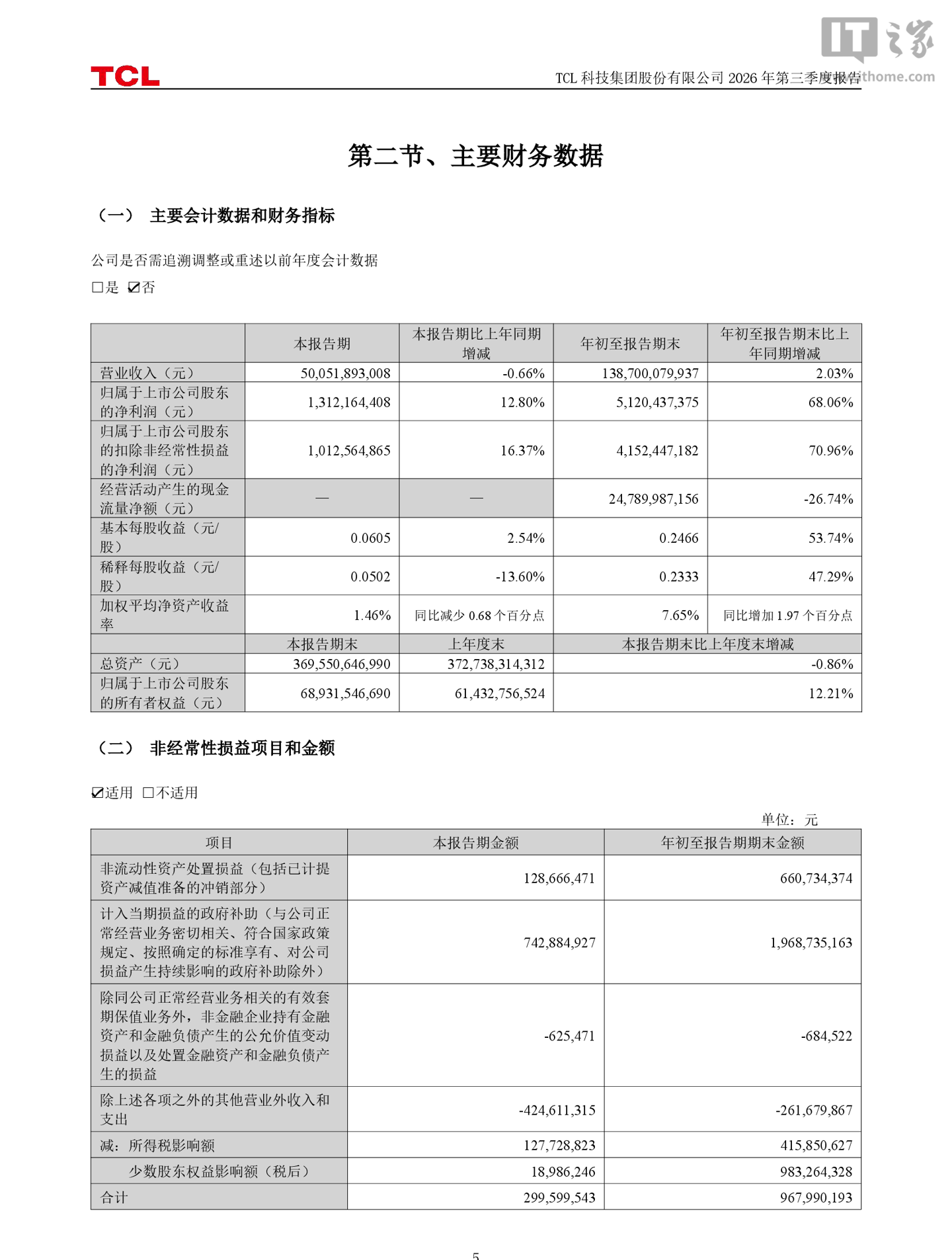 TCL 科技 2026 年前三季度归母净利润 51.2 亿元，同比增长 68.06%