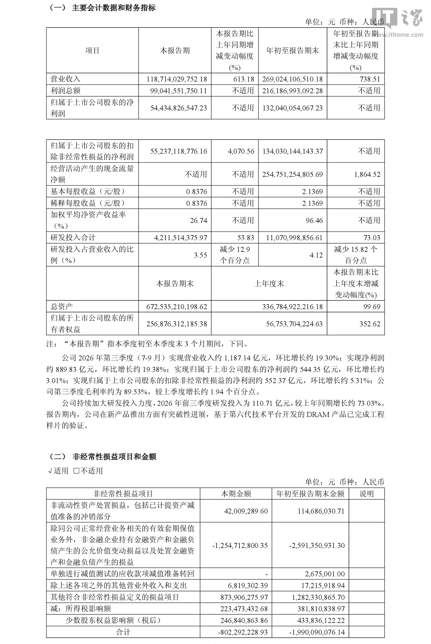 长鑫科技 2026 年前三季度归母净利润 1320.4 亿元，同比扭亏为盈
