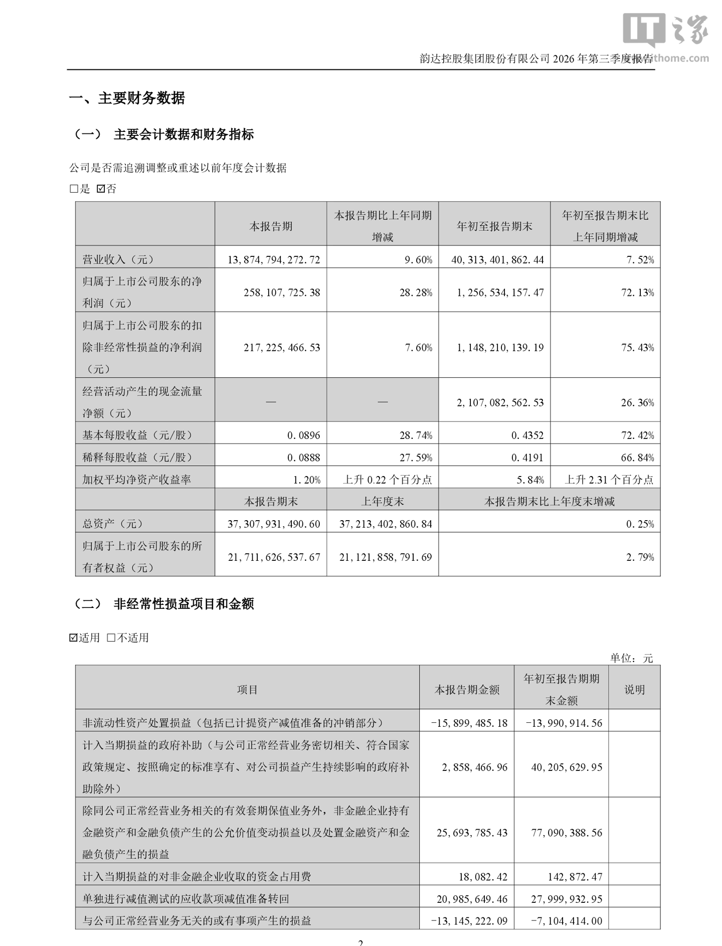 韵达股份 2026 年前三季度归母净利润 12.57 亿元，同比增长 72.13%