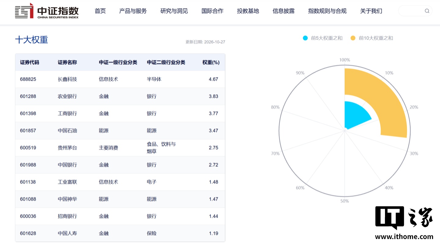 上市满三个月，长鑫科技正式被纳入上证指数位列第一大权重股