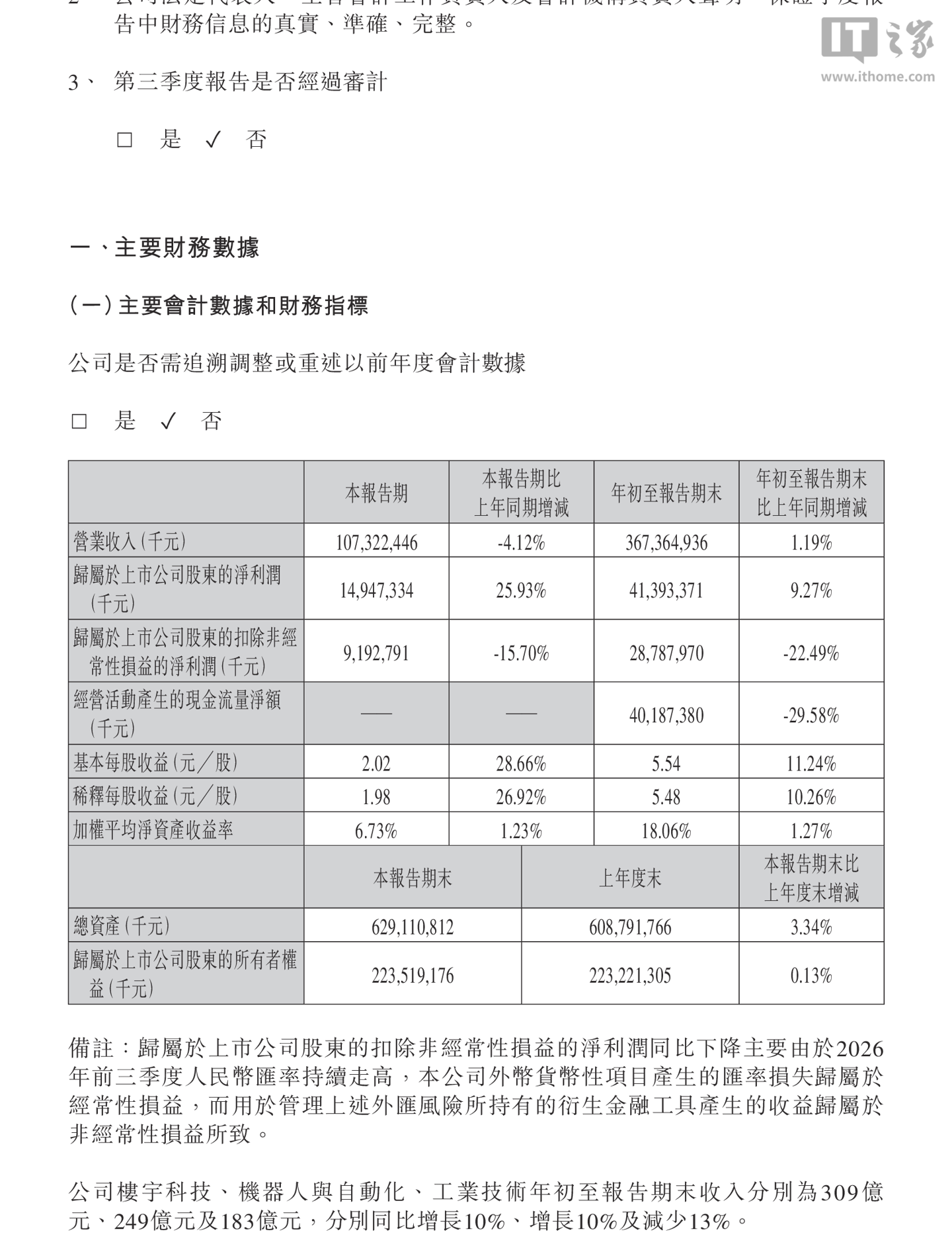 美的集团 2026 财年前三季度报归母净利润 413.93 亿元，同比增长 9.27%