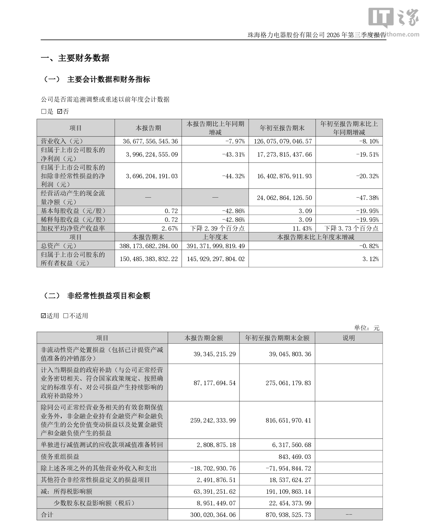 格力电器 2026 年前三季度归母净利润 172.74 亿元，同比下降 19.51%