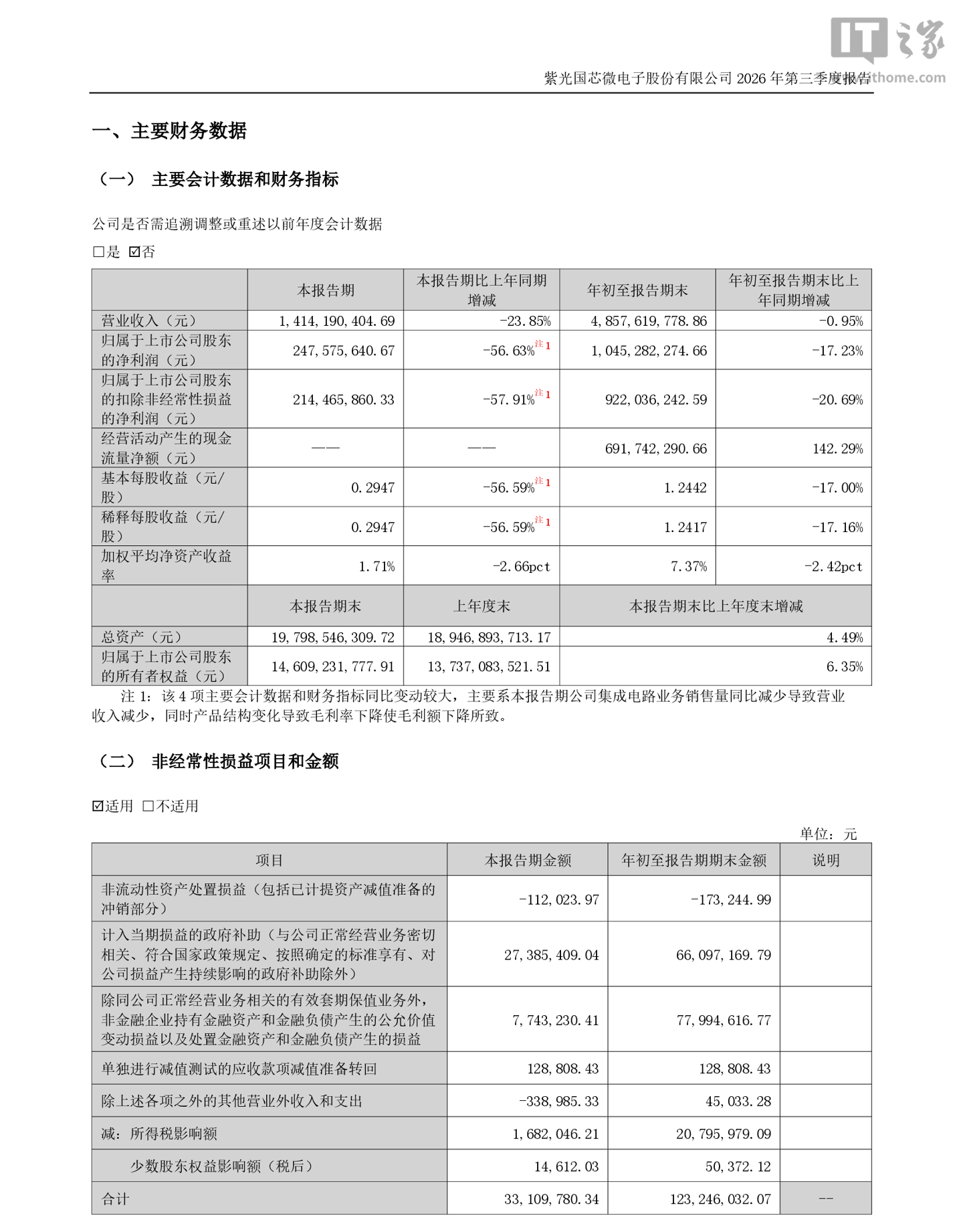 紫光国微 2026 年前三季度归母净利润 10.45 亿元，同比下降 17.23%