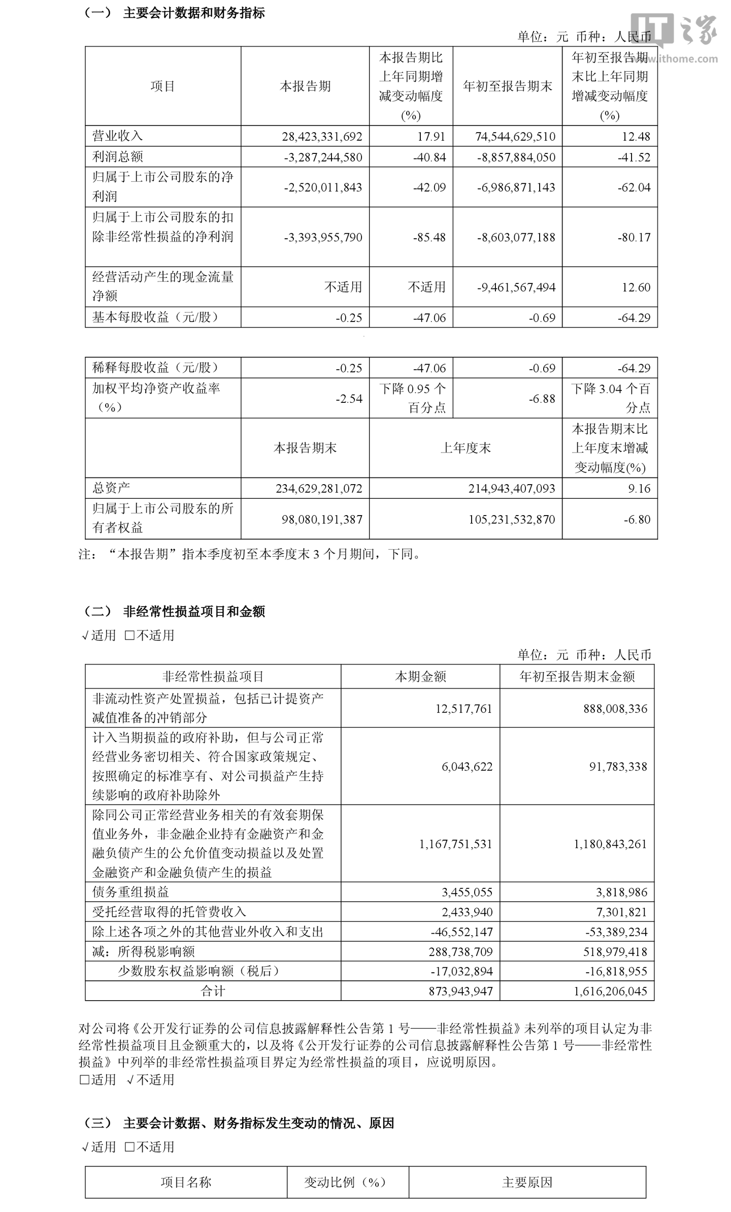 广汽集团 2026 年前三季度归母亏损 69.87 亿元，同比下降 62.04%