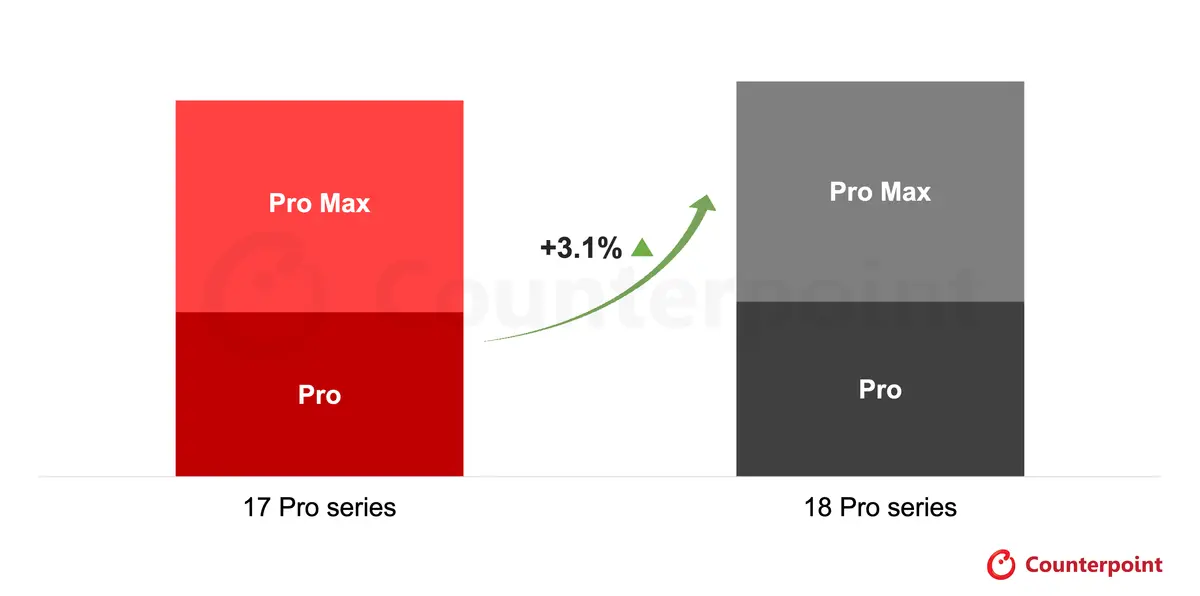 Counterpoint：苹果 iPhone 18 Pro 系列上市三周全球销量同比增长 3.1%，主要由中国市场拉动