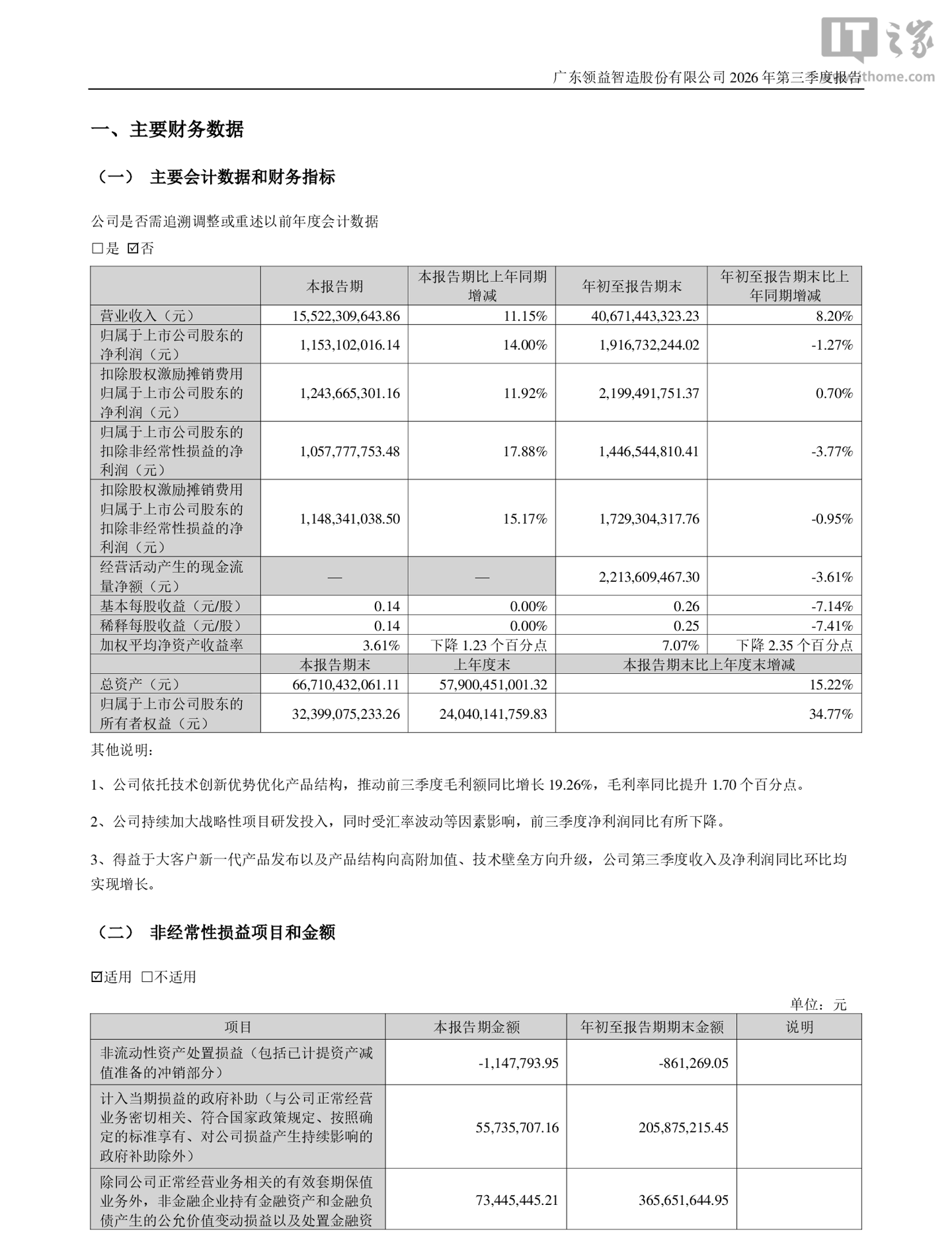 领益智造 2026 年前三季度归母净利润 19.17 亿元，同比下降 1.27%