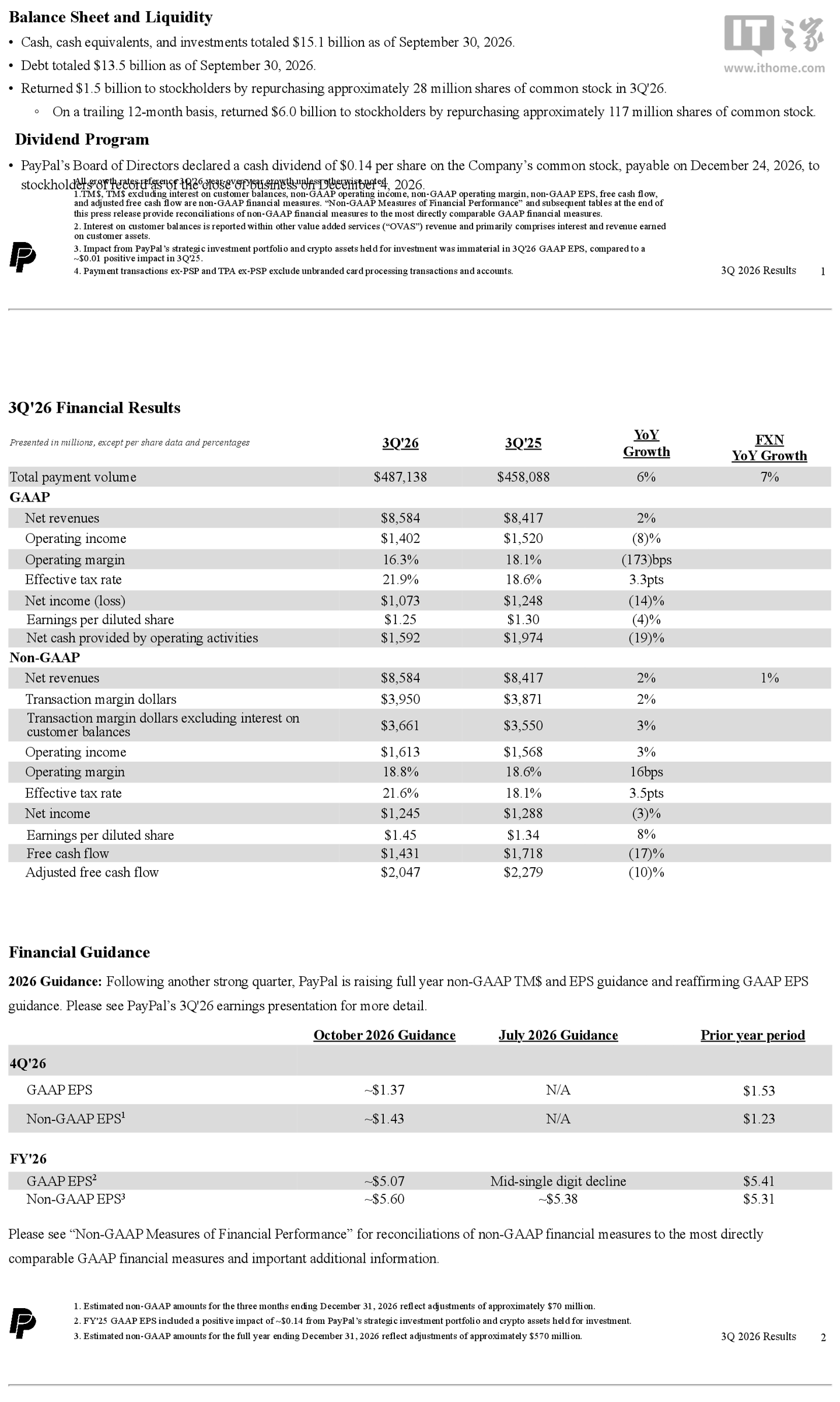 PayPal 2026 财年前三季度营收 256.19 亿美元，净利润同比下降 13.3%