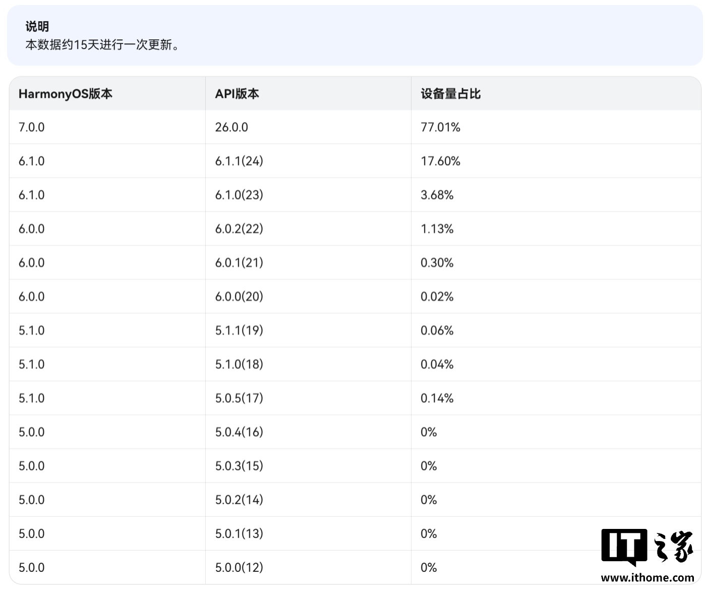 华为老机型集体转正后，鸿蒙 7（API 26）存量设备占比升至 77%