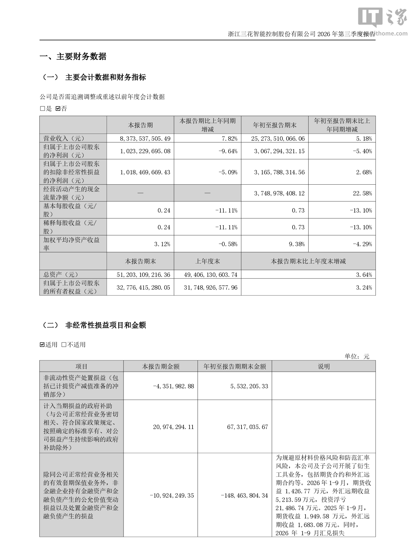 三花智控 2026 年前三季度营收 252.74 亿元同比增长 5.18%，归母净利润 30.67 亿元同比下降 5.4%