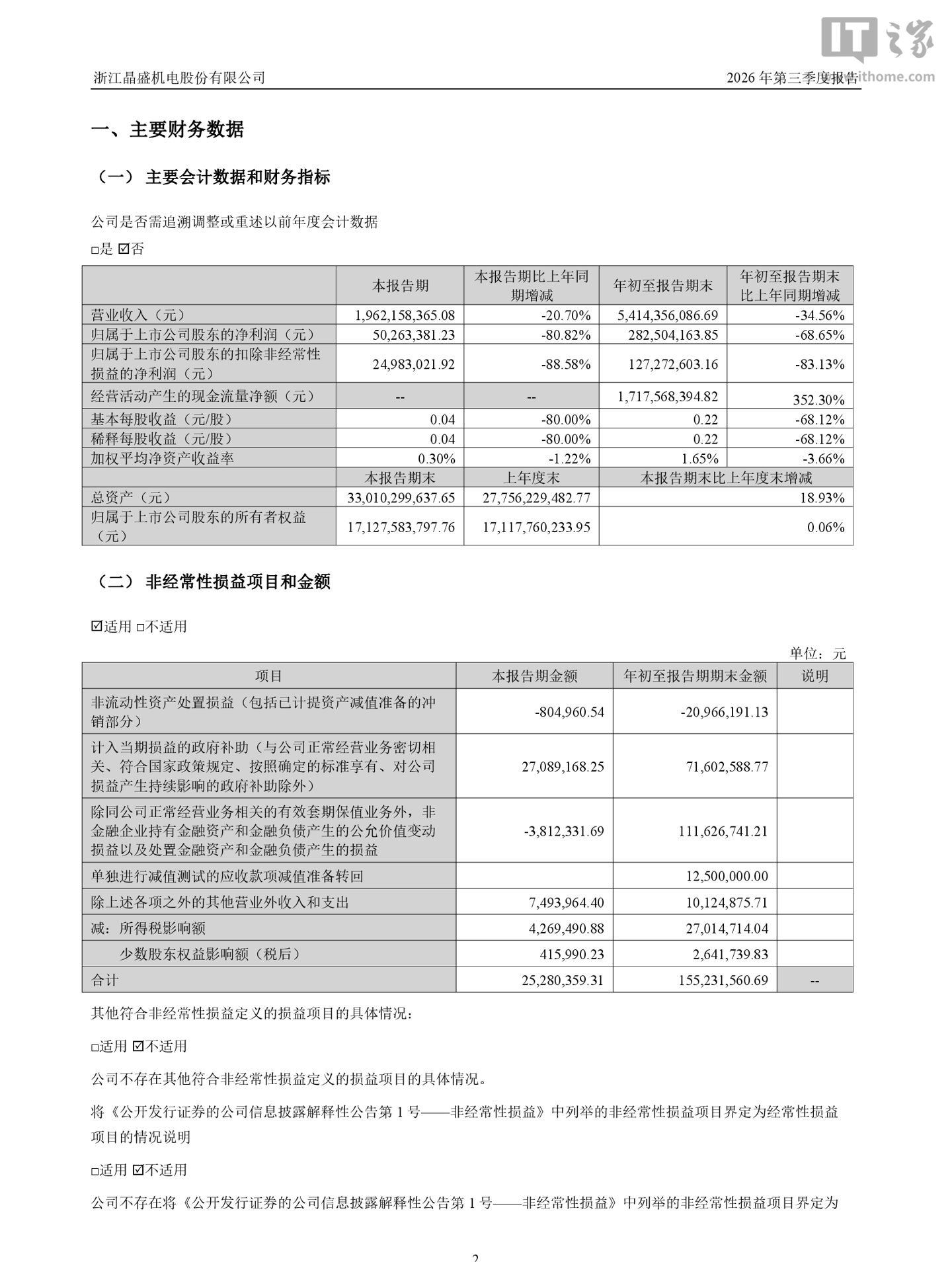 晶盛机电 2026 年前三季度归母净利润 2.83 亿元，同比下降 68.65%