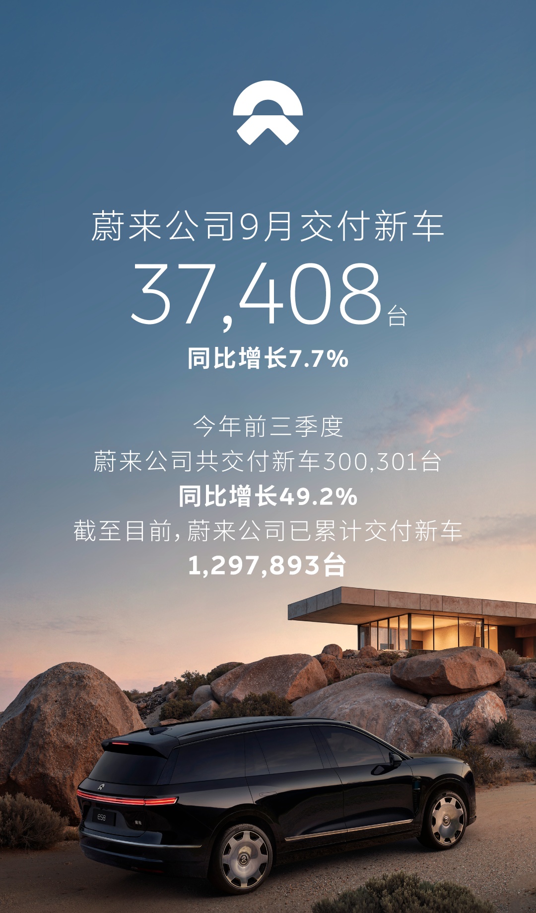 蔚来公司 9 月交付新车 37408 辆，同比增长 7.7%
