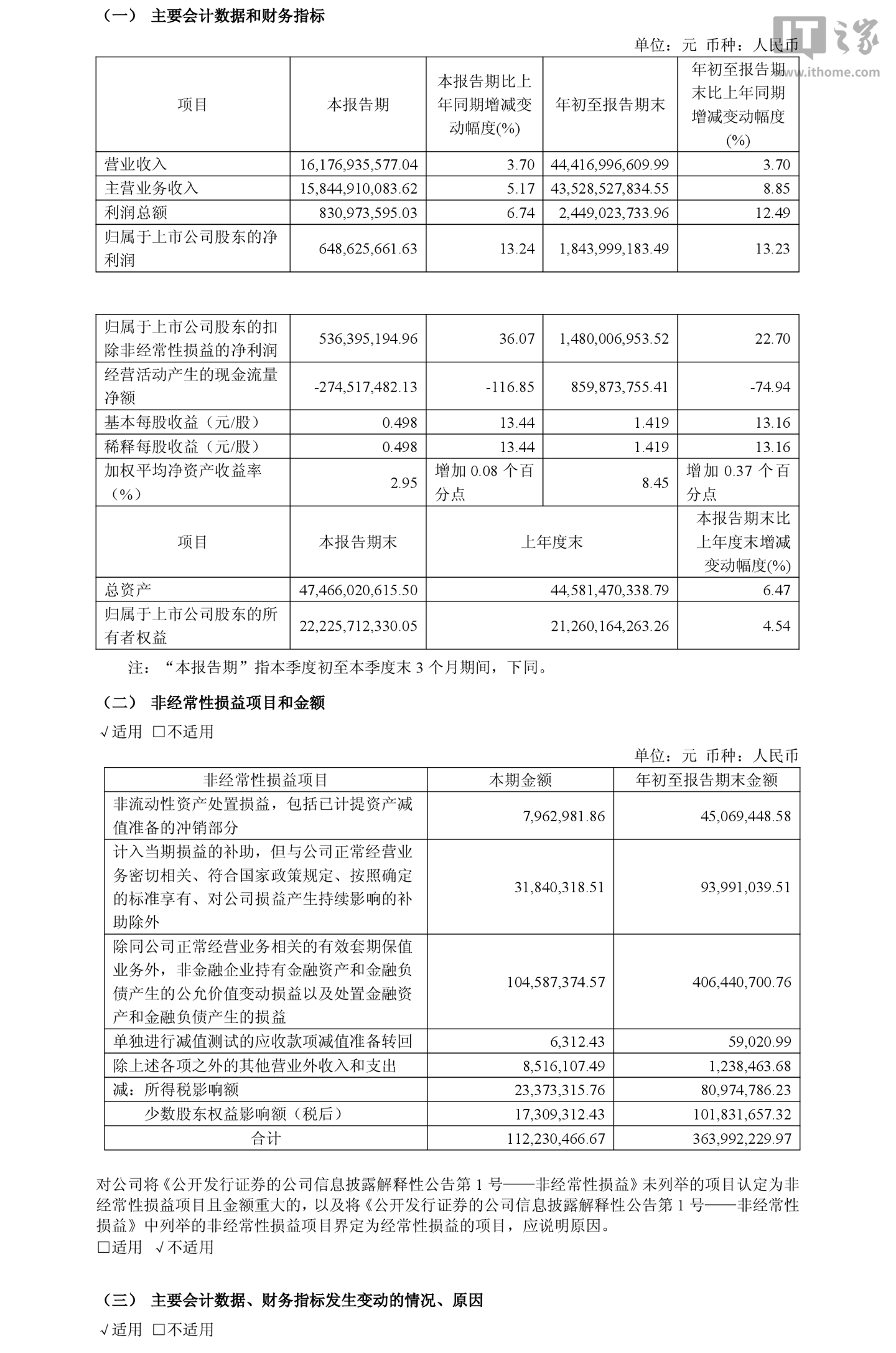海信视像 2026 年第三季度归母净利润 6.49 亿元，同比增长 13.24%
