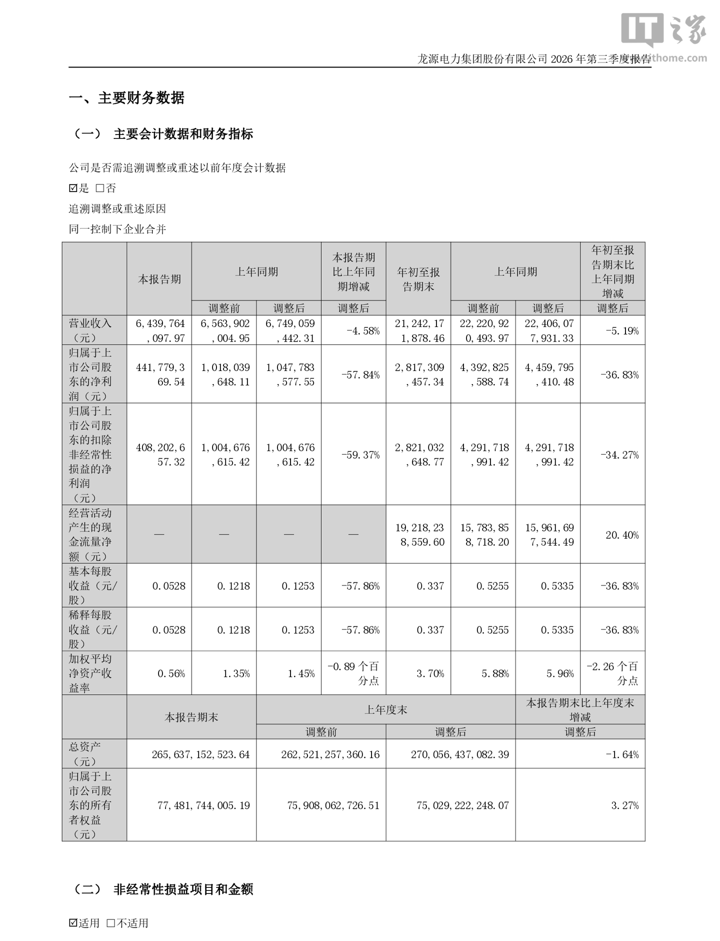 龙源电力 2026 年前三季度归母净利润 28.17 亿元，同比下降 36.83%