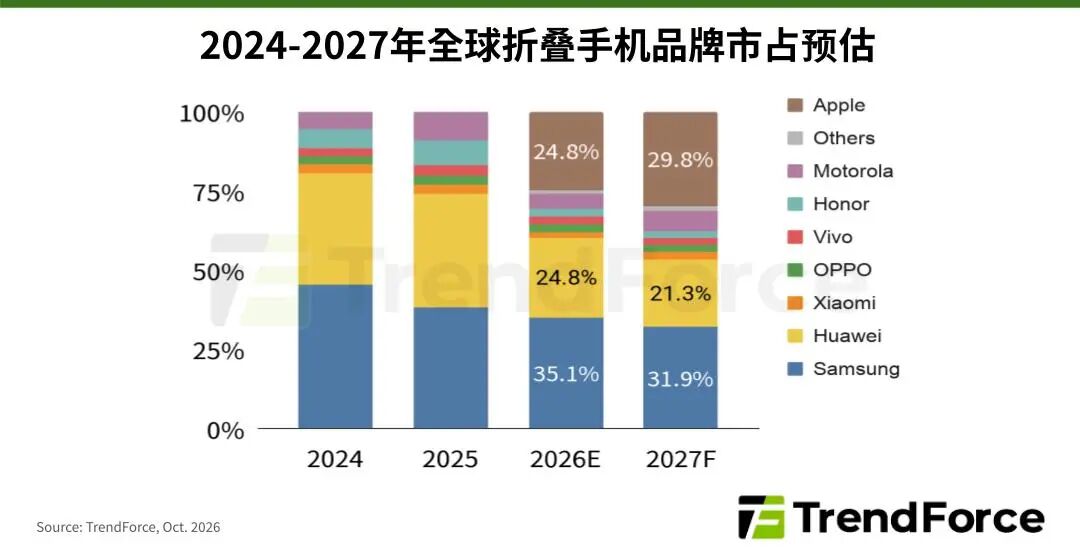 集邦咨询预测：2026 年全球折叠手机出货量微增 0.5%，苹果 iPhone Duo 约 24.8% 市占率