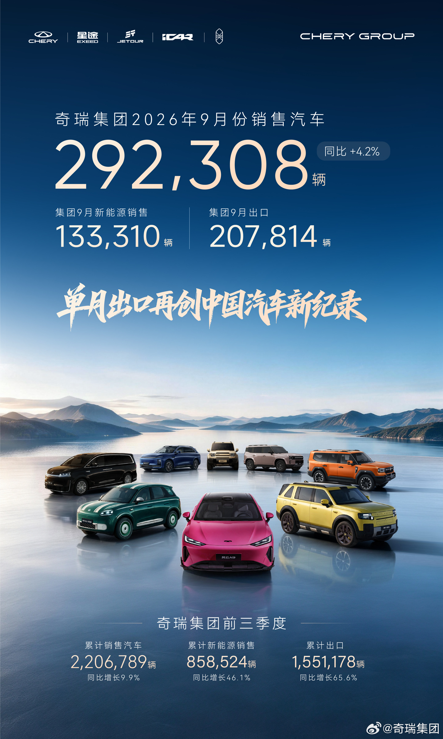 奇瑞集团 9 月汽车销售 292,308 辆，单月出口破 20 万辆创中国汽车新纪录