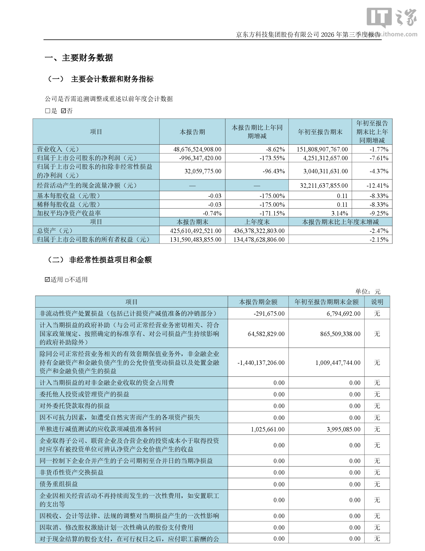 京东方 2026 年前三季度归母净利润 42.51 亿元，同比下降 7.61%