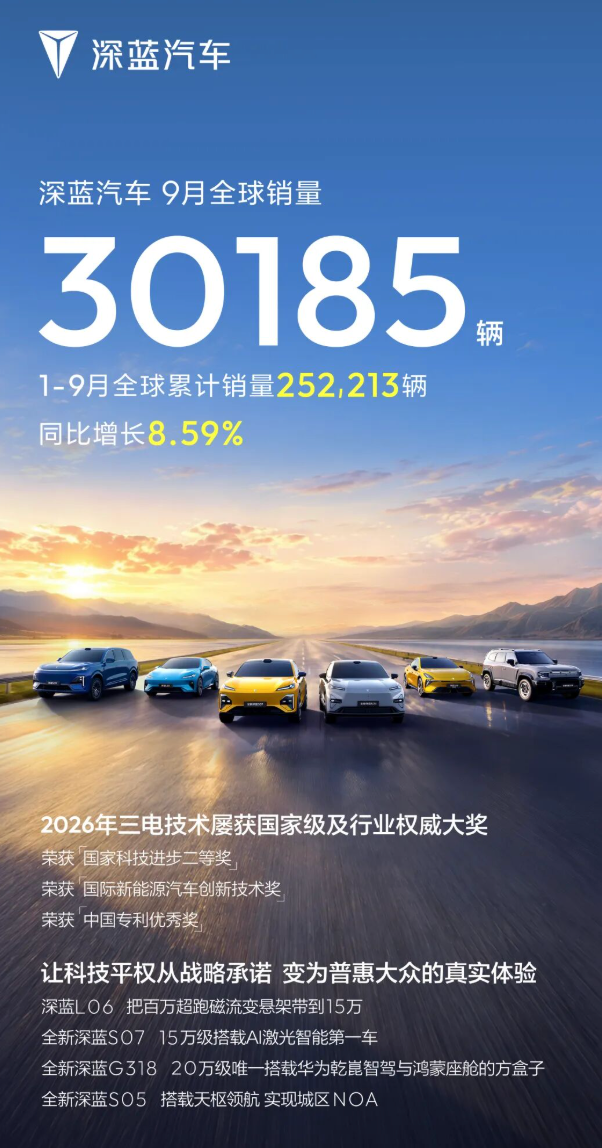 深蓝汽车 9 月全球销量 30185 辆：年内累计销量超 25 万辆，品牌第 100 万辆整车下线
