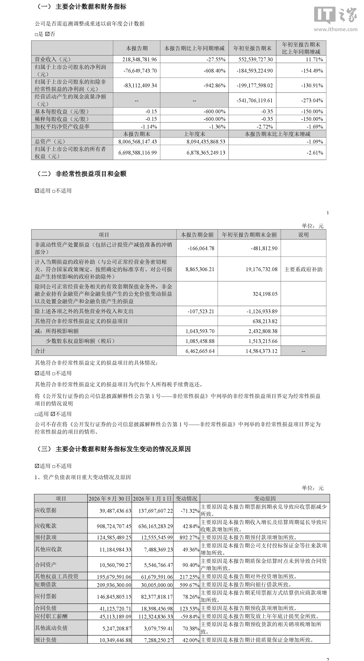 景嘉微 2026 年前三季度归母净亏损 1.85 亿元，同比由盈转亏