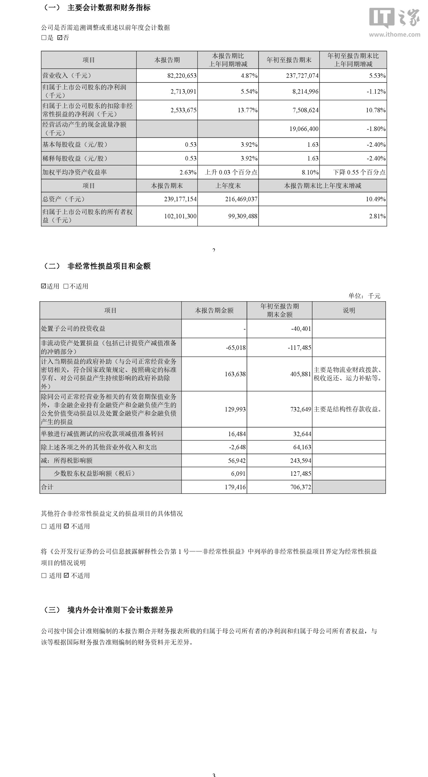 顺丰控股 2026 年前三季度归母净利润 82.15 亿元，同比下降 1.12%