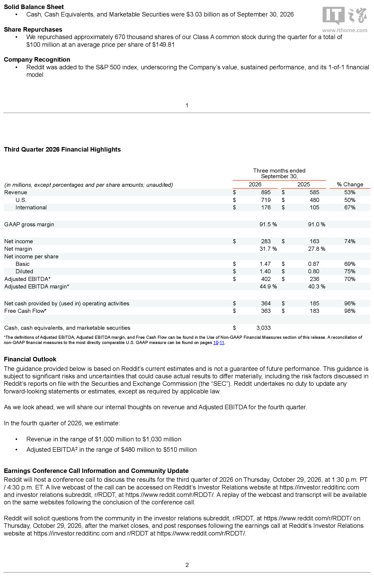 Reddit 2026 财年前三季度报归母净利润 7.4 亿美元，同比增长 166.7%