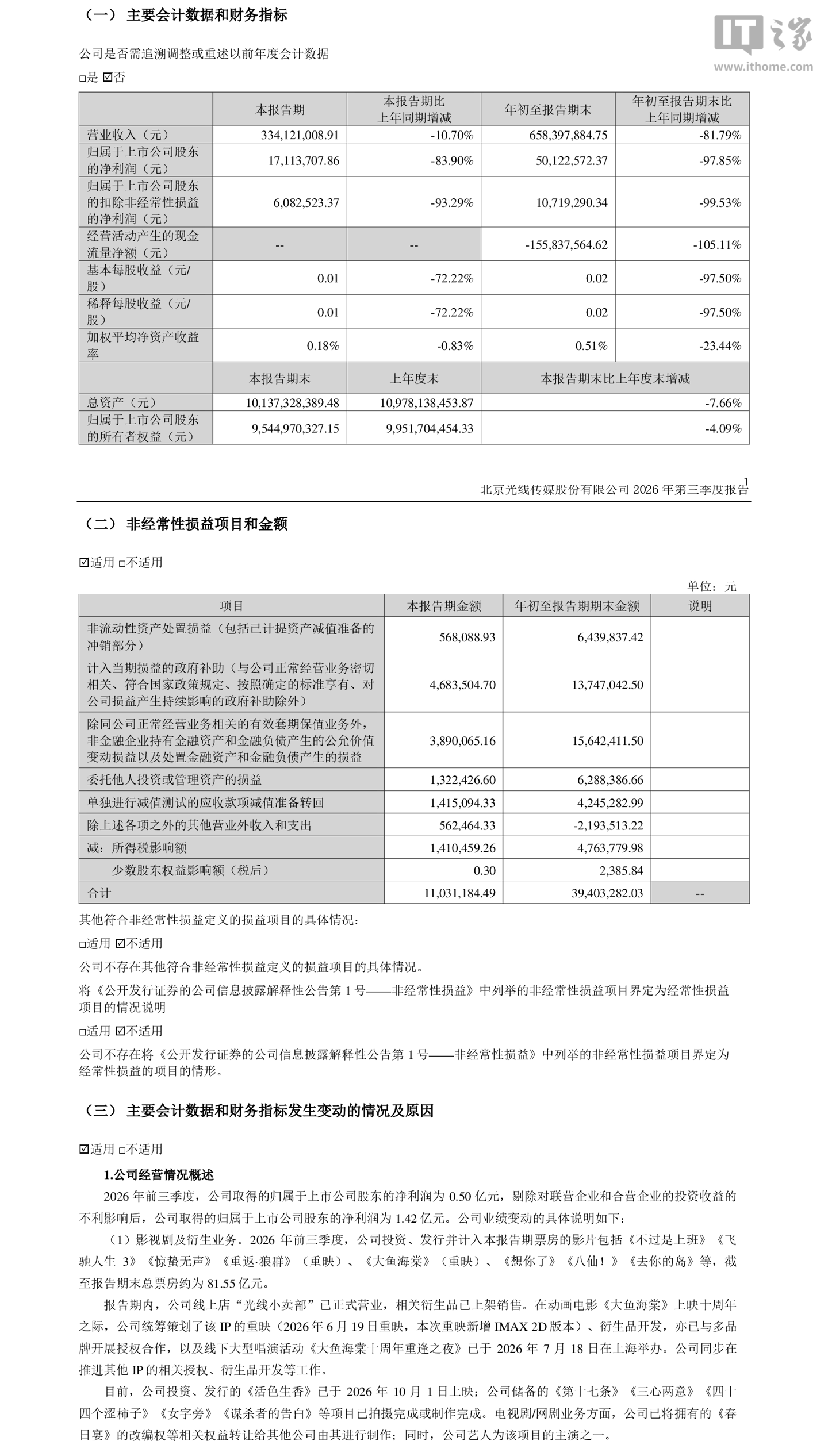 光线传媒 2026 年前三季度归母净利润 5012.26 万元，同比下降 97.85%