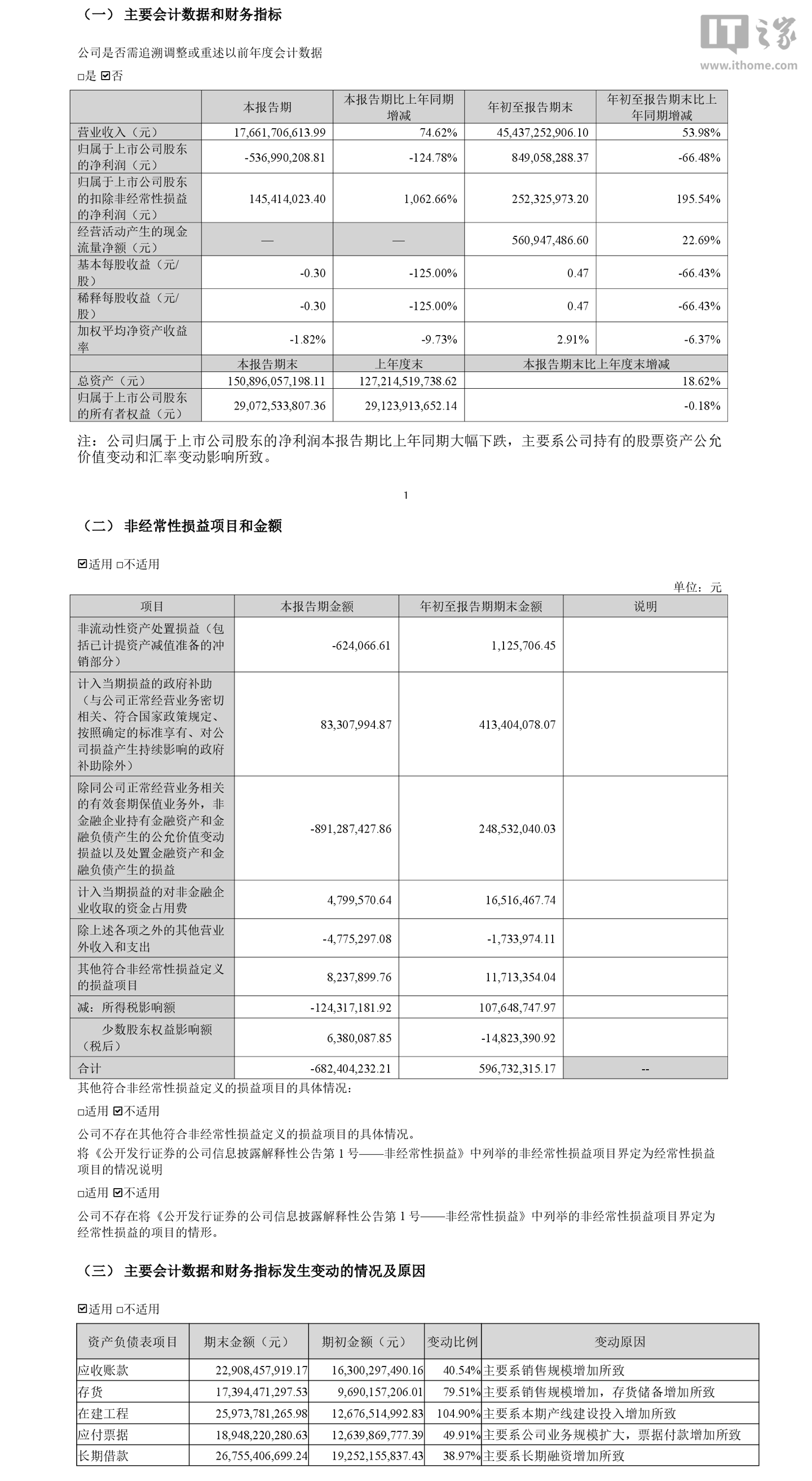 国轩高科 2026 年前三季度归母净利润 8.49 亿元，同比下降 66.48%