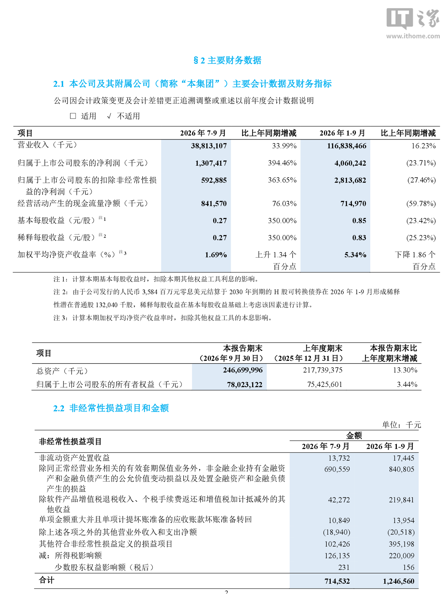 中兴通讯 2026 年第三季度归母净利润 40.6 亿元，同比下降 23.71%