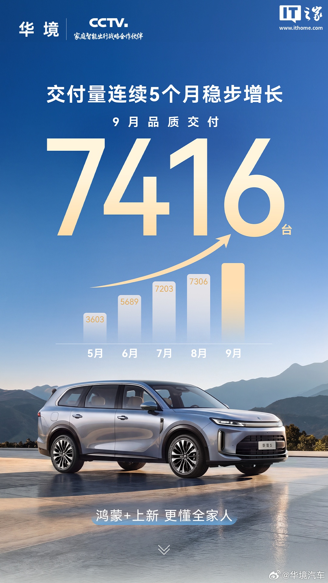 华境 S 大六座 SUV 9 月交付 7416 台：连续 5 个月增长，标配华为乾崑智驾 ADS 5 Pro