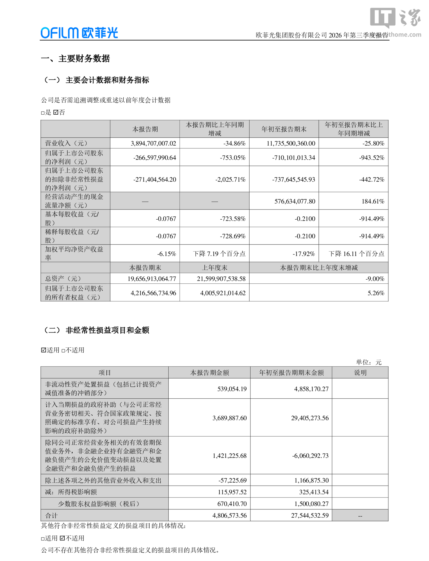 欧菲光 2026 年第三季度扣非净利润 -2.67 亿元，同比下降 2025.71%