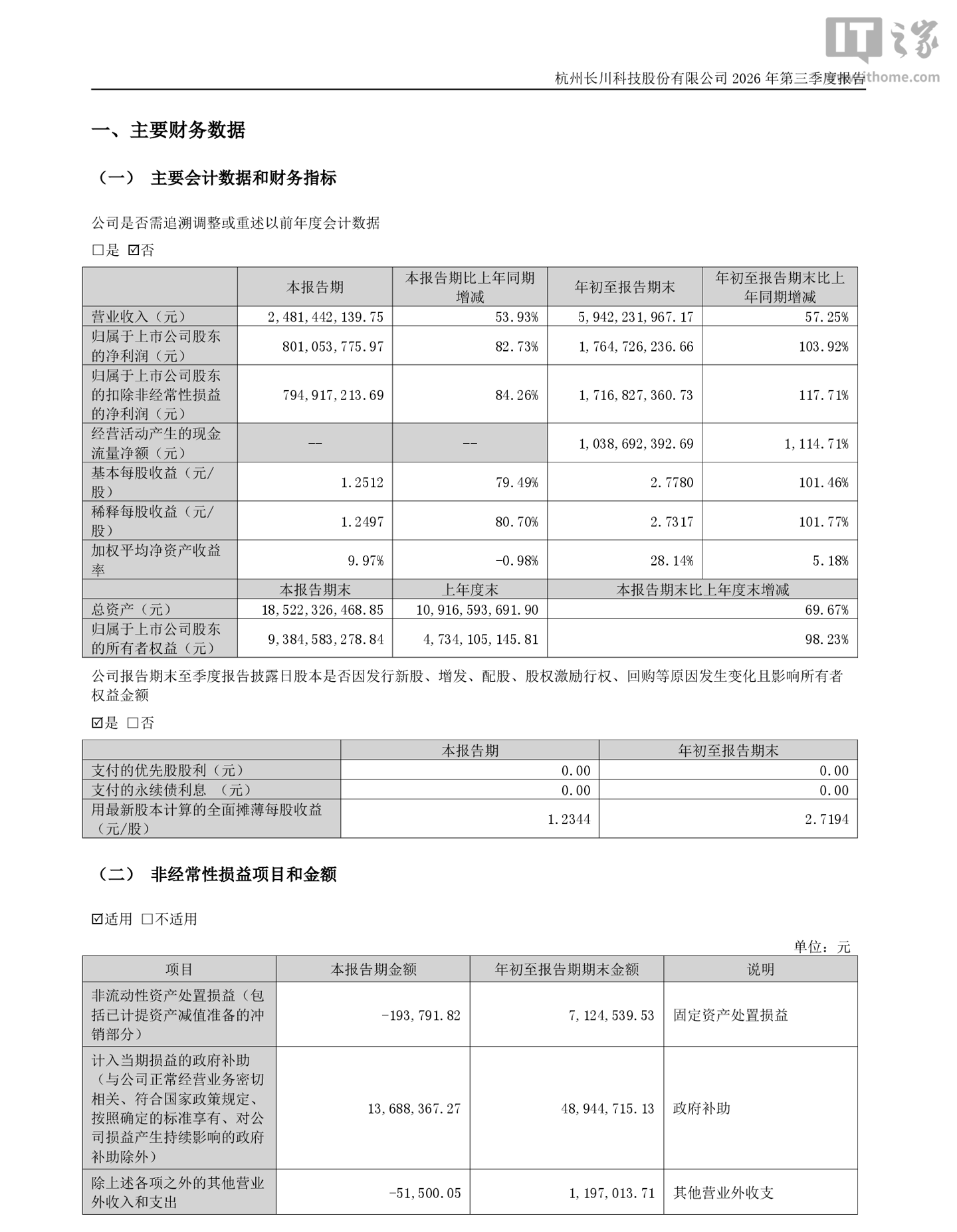 长川科技 2026 年前三季度归母净利润 17.65 亿元，同比增长 103.92%