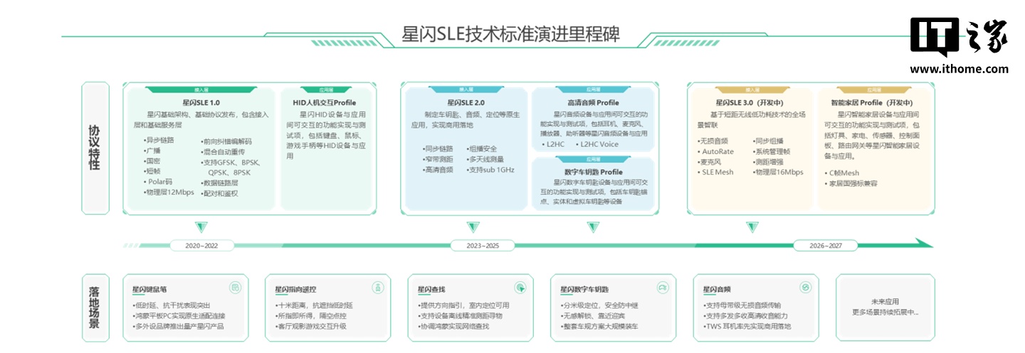 星闪 SLE 2.0 核心升级高清音频、高精测距功能，恒玄、华为海思等厂商发布 20+ 款芯片