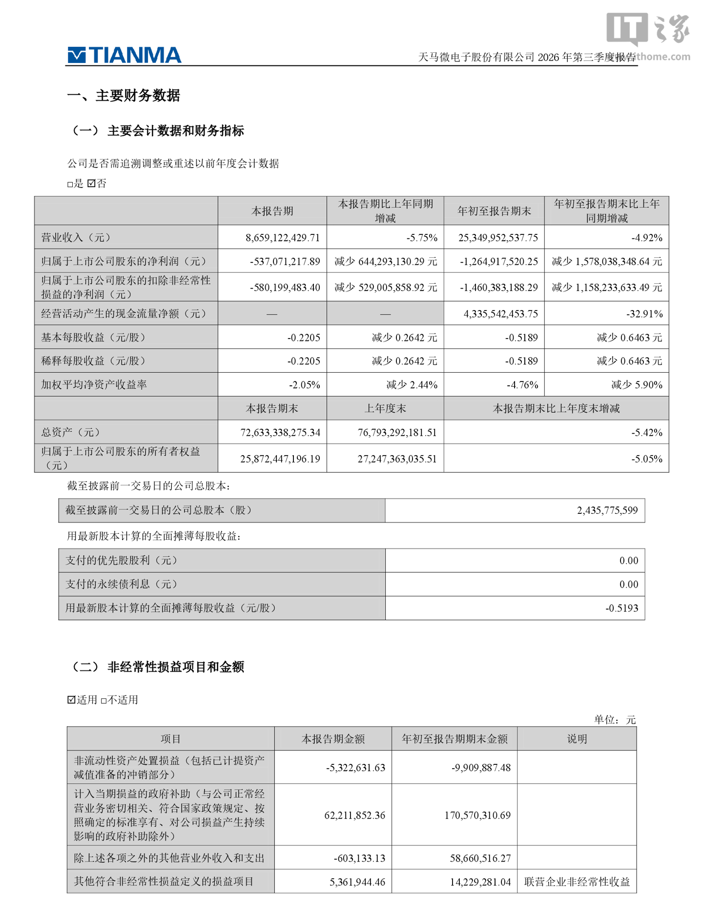 天马微电子 2026 年前三季度归母亏损 12.65 亿元，同比由盈转亏